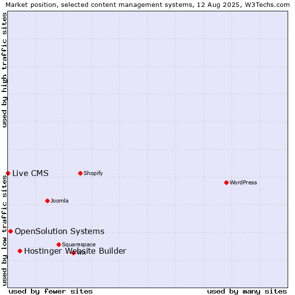 Market position of Hostinger Website Builder vs. OpenSolution Systems vs. Live CMS