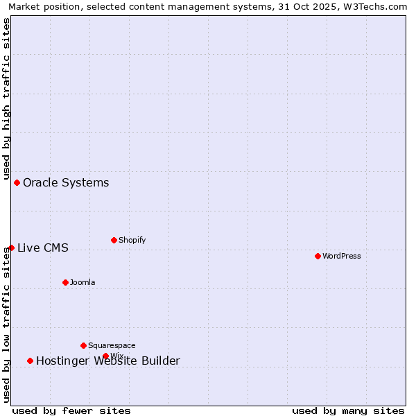 Market position of Hostinger Website Builder vs. Oracle Systems vs. Live CMS