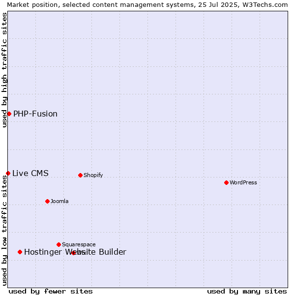 Market position of Hostinger Website Builder vs. PHP-Fusion vs. Live CMS