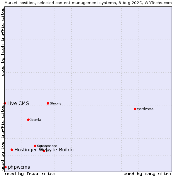Market position of Hostinger Website Builder vs. phpwcms vs. Live CMS