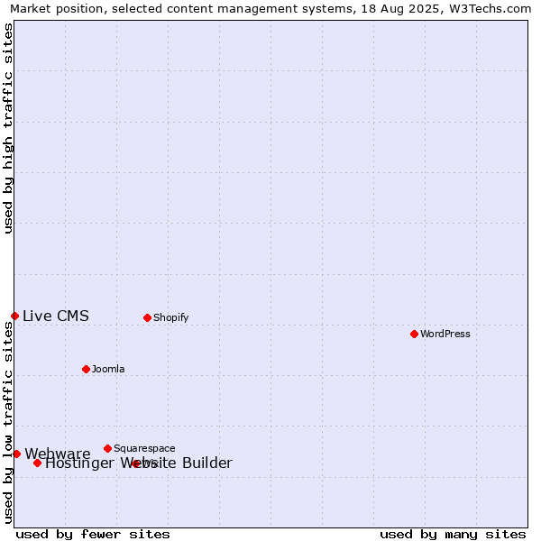 Market position of Hostinger Website Builder vs. Webware vs. Live CMS