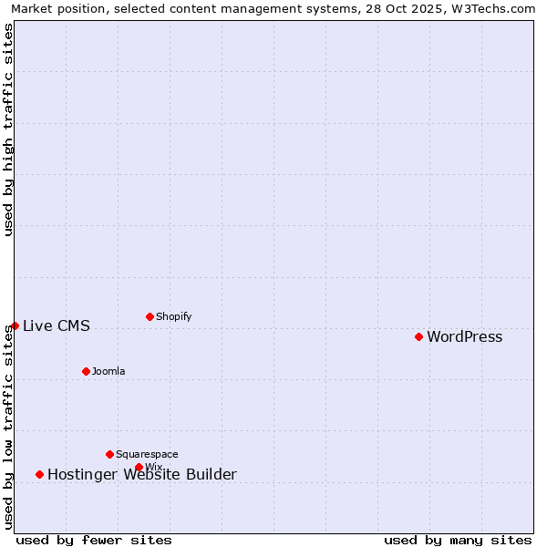 Market position of WordPress vs. Hostinger Website Builder vs. Live CMS