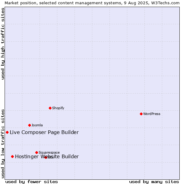 Market position of Hostinger Website Builder vs. Live Composer Page Builder