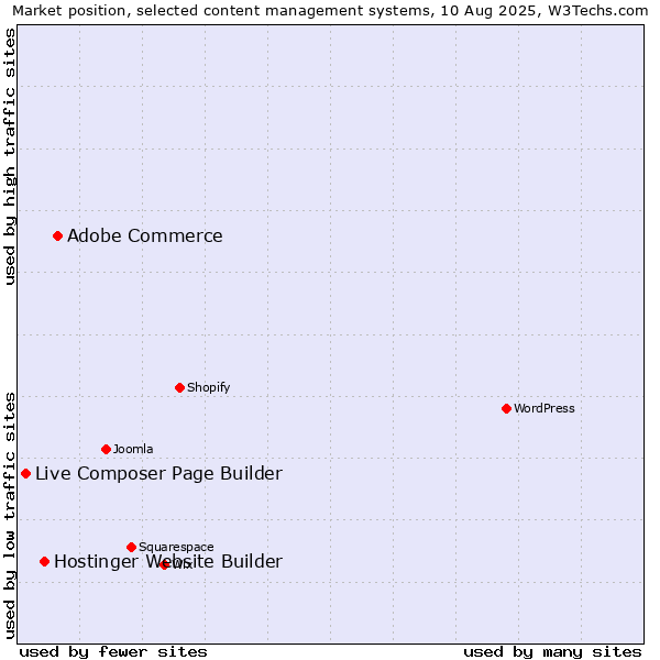 Market position of Adobe Commerce vs. Hostinger Website Builder vs. Live Composer Page Builder