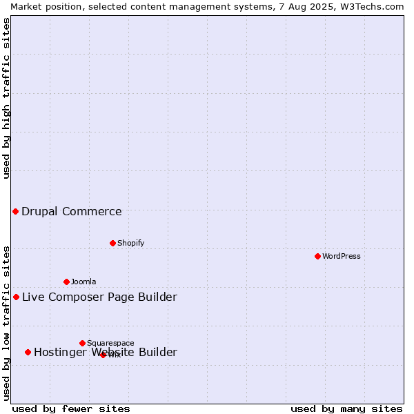 Market position of Hostinger Website Builder vs. Live Composer Page Builder vs. Drupal Commerce