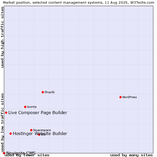 Market position of Hostinger Website Builder vs. Live Composer Page Builder vs. Navigate CMS