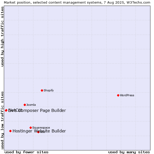 Market position of Hostinger Website Builder vs. NetCat vs. Live Composer Page Builder