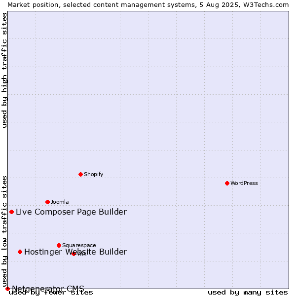 Market position of Hostinger Website Builder vs. Live Composer Page Builder vs. Netgenerator CMS