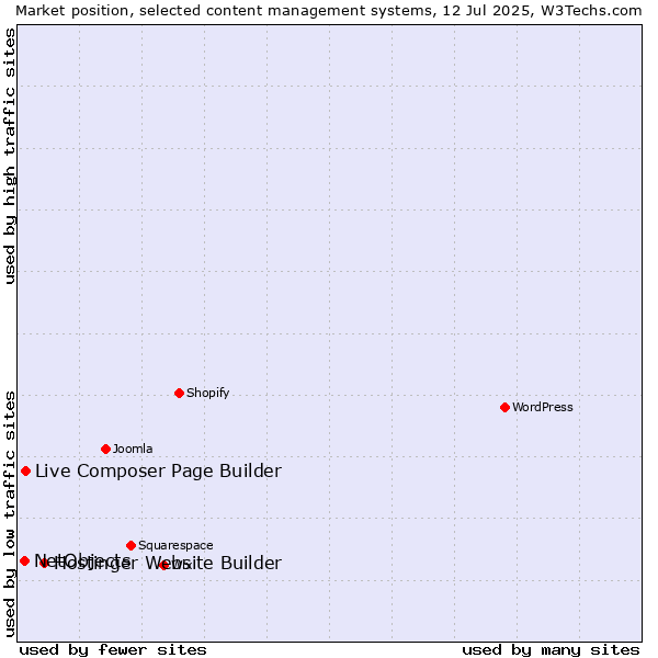 Market position of Hostinger Website Builder vs. Live Composer Page Builder vs. NetObjects
