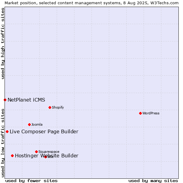 Market position of Hostinger Website Builder vs. Live Composer Page Builder vs. NetPlanet iCMS