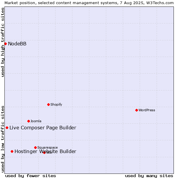 Market position of Hostinger Website Builder vs. Live Composer Page Builder vs. NodeBB