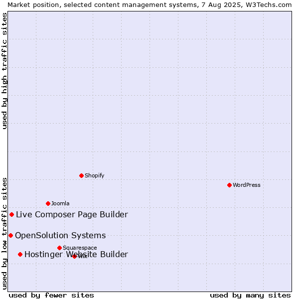 Market position of Hostinger Website Builder vs. Live Composer Page Builder vs. OpenSolution Systems