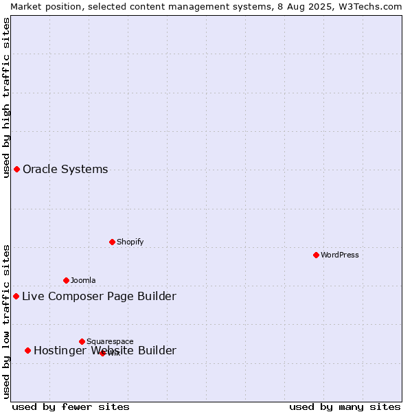 Market position of Hostinger Website Builder vs. Oracle Systems vs. Live Composer Page Builder