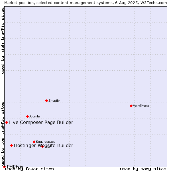 Market position of Hostinger Website Builder vs. Live Composer Page Builder vs. PHPFox