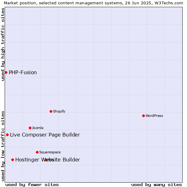 Market position of Hostinger Website Builder vs. Live Composer Page Builder vs. PHP-Fusion