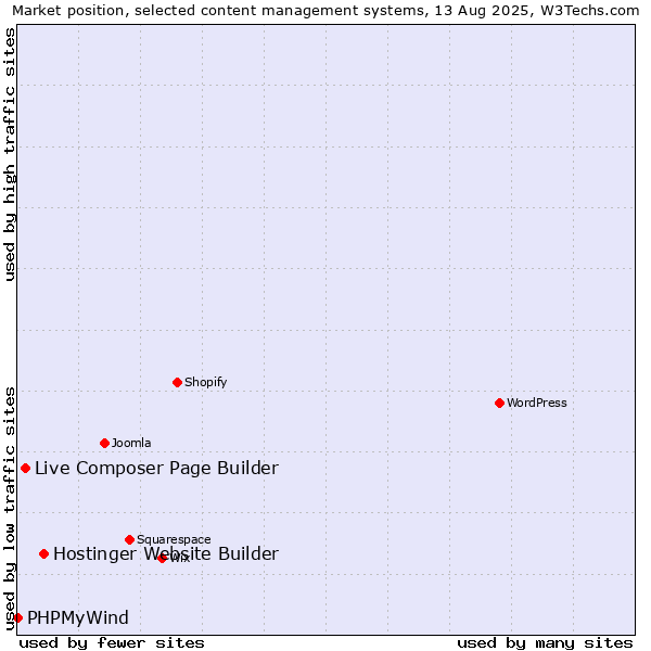 Market position of Hostinger Website Builder vs. Live Composer Page Builder vs. PHPMyWind