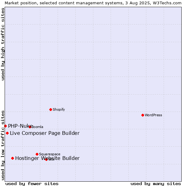 Market position of Hostinger Website Builder vs. Live Composer Page Builder vs. PHP-Nuke