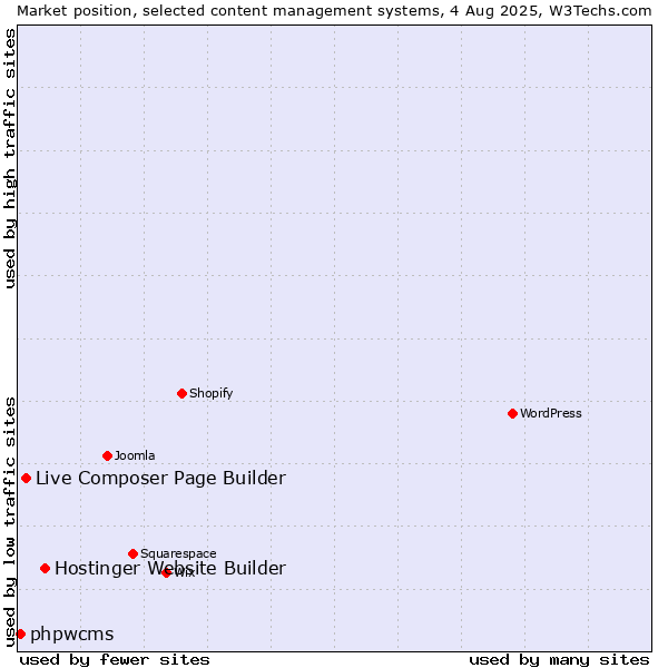 Market position of Hostinger Website Builder vs. Live Composer Page Builder vs. phpwcms