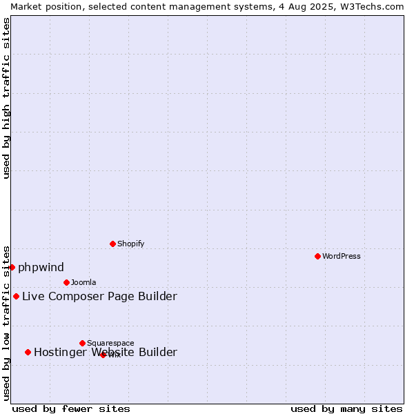 Market position of Hostinger Website Builder vs. Live Composer Page Builder vs. phpwind