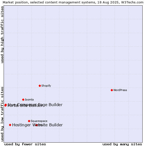Market position of Hostinger Website Builder vs. Live Composer Page Builder vs. Portal Site Builder