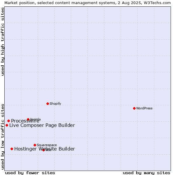 Market position of Hostinger Website Builder vs. ProcessWire vs. Live Composer Page Builder