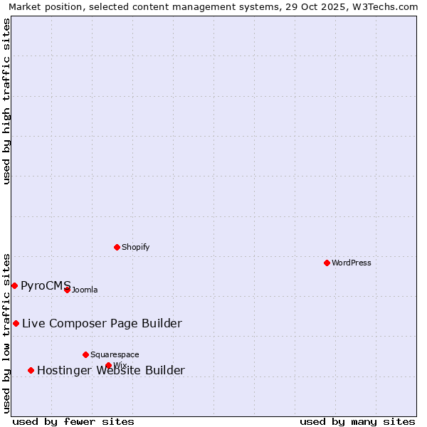 Market position of Hostinger Website Builder vs. Live Composer Page Builder vs. PyroCMS