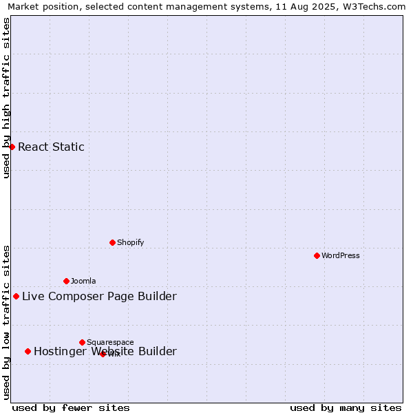 Market position of Hostinger Website Builder vs. Live Composer Page Builder vs. React Static