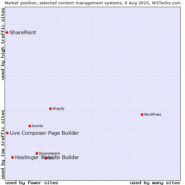 Market position of Hostinger Website Builder vs. Live Composer Page Builder vs. SharePoint