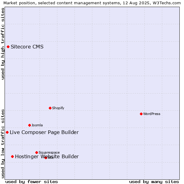 Market position of Hostinger Website Builder vs. Sitecore CMS vs. Live Composer Page Builder