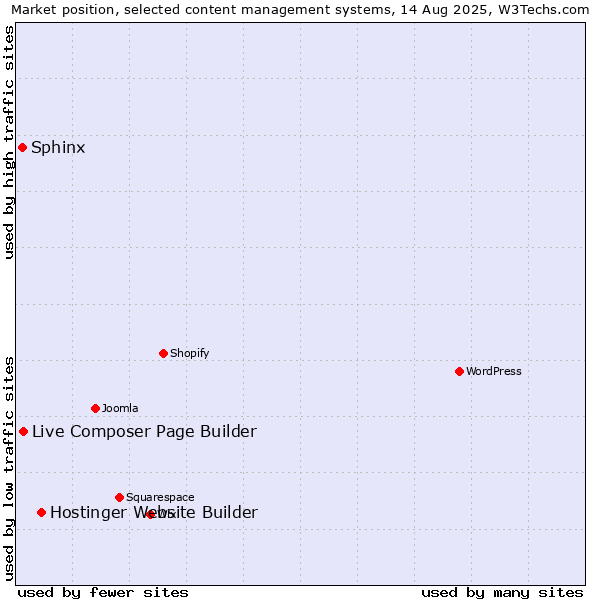 Market position of Hostinger Website Builder vs. Live Composer Page Builder vs. Sphinx