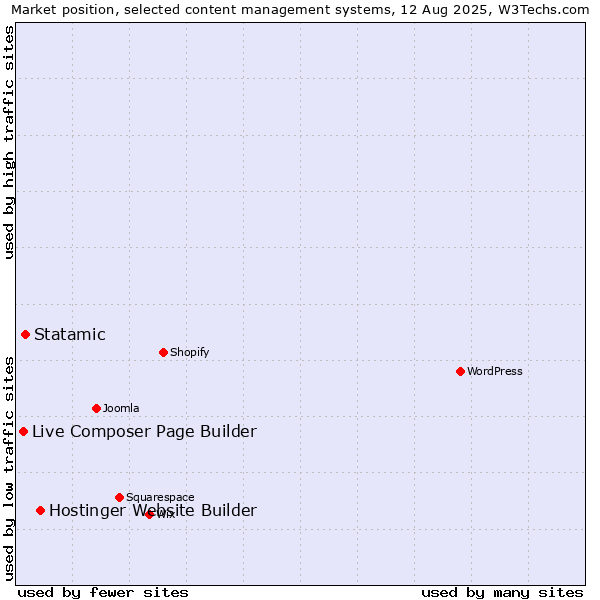 Market position of Hostinger Website Builder vs. Statamic vs. Live Composer Page Builder