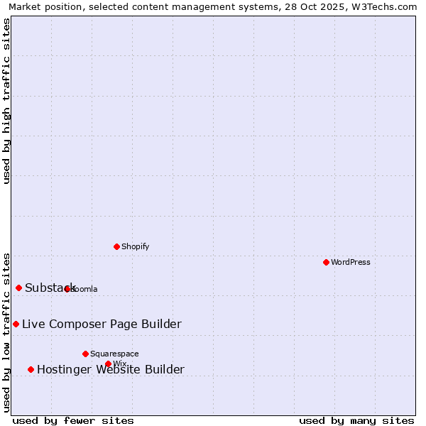 Market position of Hostinger Website Builder vs. Substack vs. Live Composer Page Builder