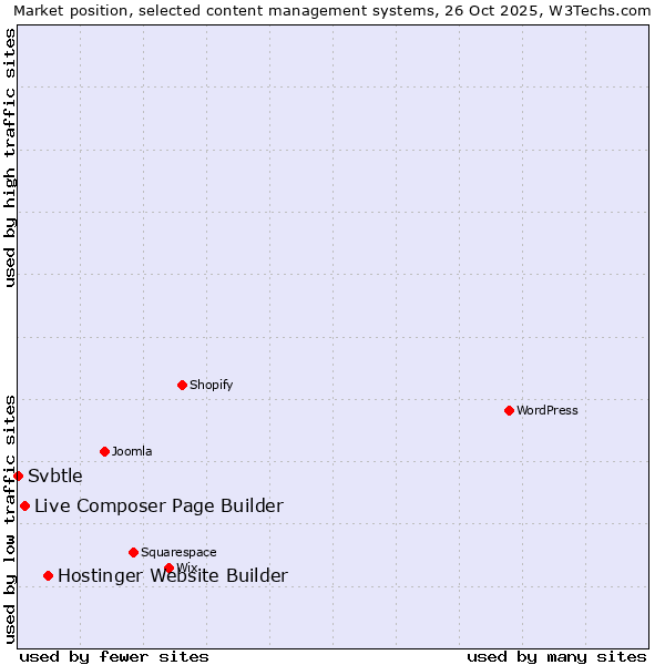 Market position of Hostinger Website Builder vs. Live Composer Page Builder vs. Svbtle