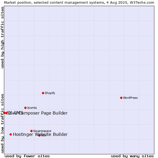 Market position of Hostinger Website Builder vs. Live Composer Page Builder vs. SX CMS
