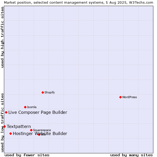 Market position of Hostinger Website Builder vs. Live Composer Page Builder vs. Textpattern