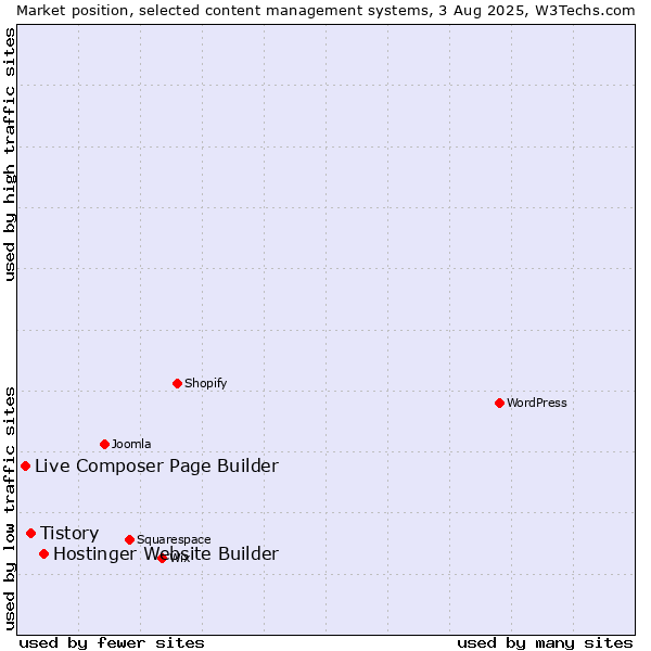Market position of Hostinger Website Builder vs. Tistory vs. Live Composer Page Builder