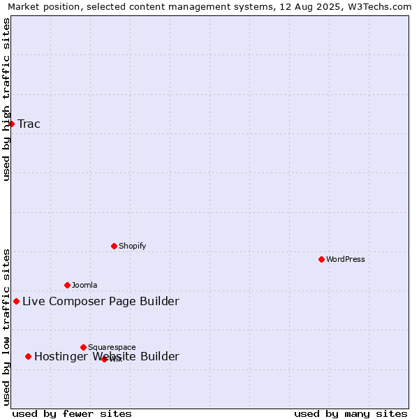 Market position of Hostinger Website Builder vs. Live Composer Page Builder vs. Trac