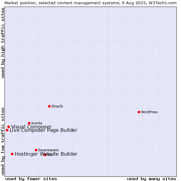 Market position of Hostinger Website Builder vs. Visual Composer vs. Live Composer Page Builder