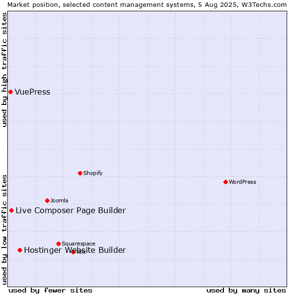 Market position of Hostinger Website Builder vs. Live Composer Page Builder vs. VuePress