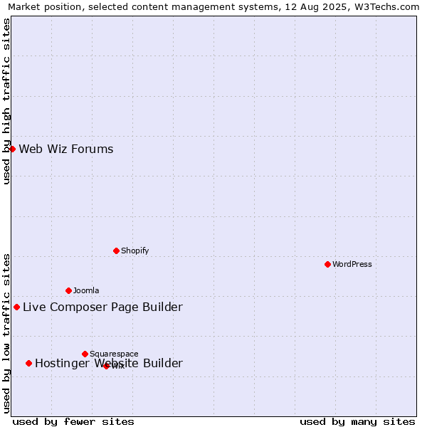 Market position of Hostinger Website Builder vs. Live Composer Page Builder vs. Web Wiz Forums