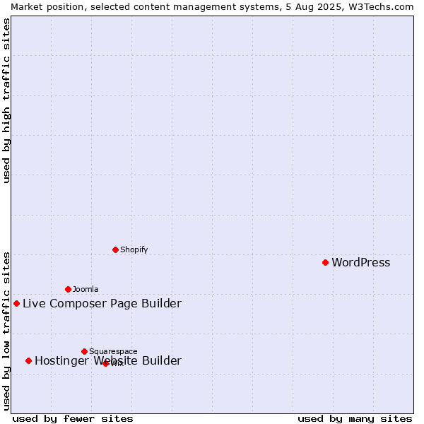 Market position of WordPress vs. Hostinger Website Builder vs. Live Composer Page Builder