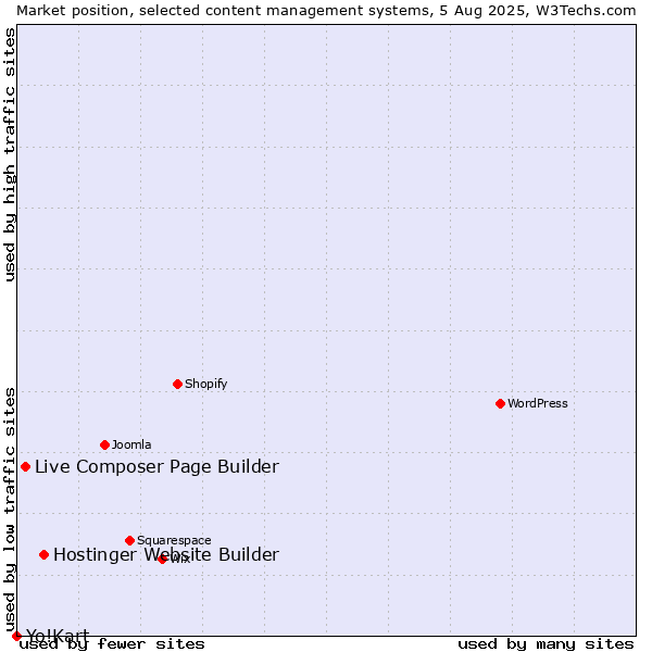 Market position of Hostinger Website Builder vs. Live Composer Page Builder vs. Yo!Kart