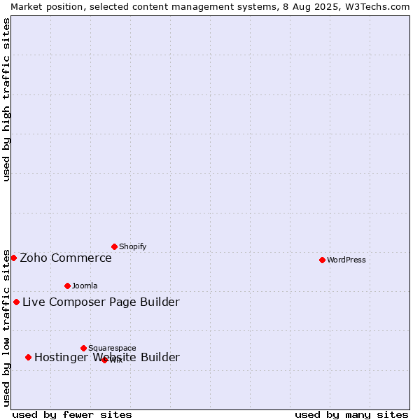 Market position of Hostinger Website Builder vs. Live Composer Page Builder vs. Zoho Commerce