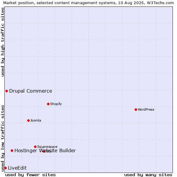 Market position of Hostinger Website Builder vs. Drupal Commerce vs. LiveEdit