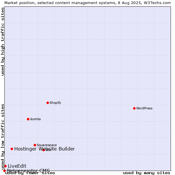 Market position of Hostinger Website Builder vs. LiveEdit vs. Netgenerator CMS