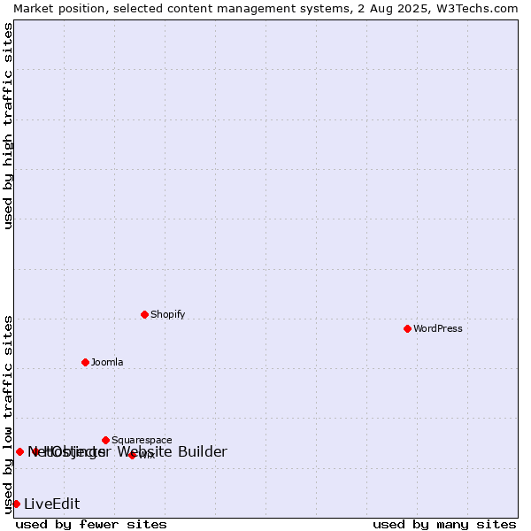 Market position of Hostinger Website Builder vs. NetObjects vs. LiveEdit