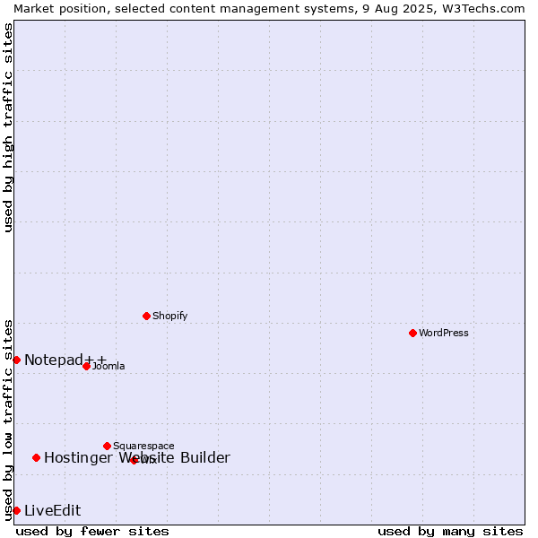 Market position of Hostinger Website Builder vs. Notepad++ vs. LiveEdit