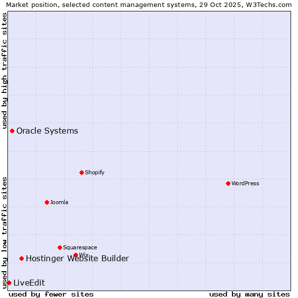 Market position of Hostinger Website Builder vs. Oracle Systems vs. LiveEdit