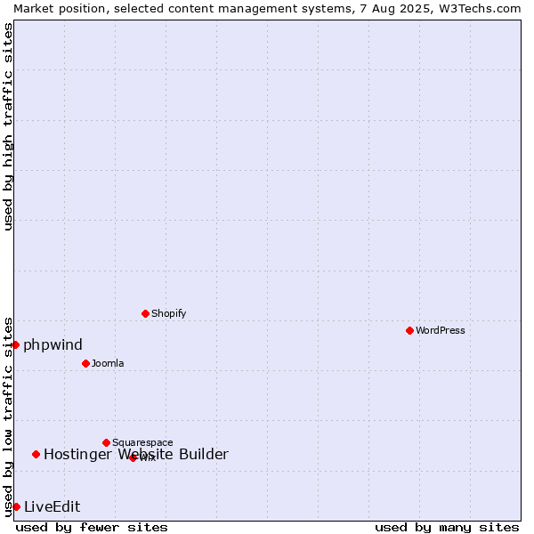 Market position of Hostinger Website Builder vs. LiveEdit vs. phpwind