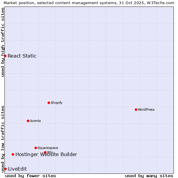 Market position of Hostinger Website Builder vs. LiveEdit vs. React Static